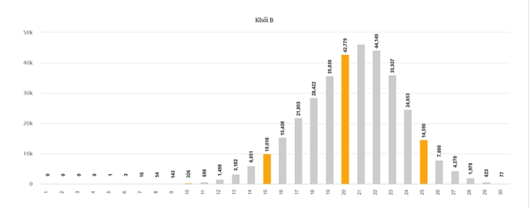 Phổ điểm khối B