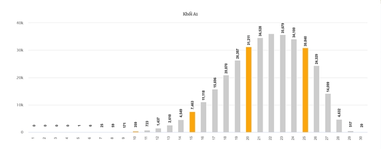 Phổ điểm khối A1