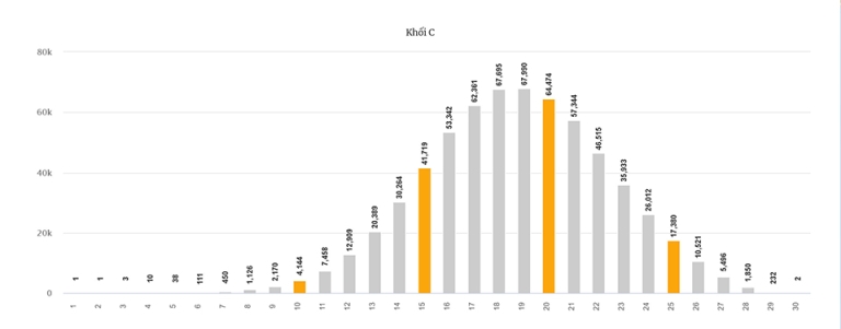 Phổ điểm khối C