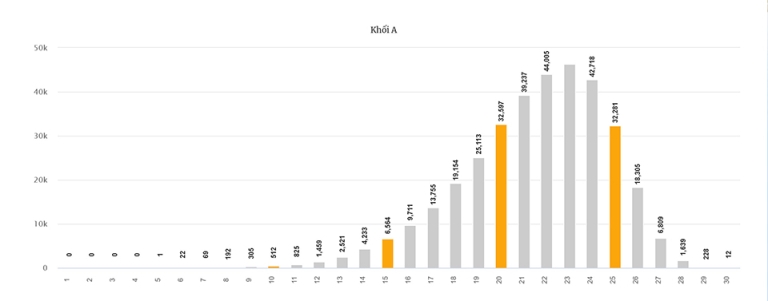 Phổ điểm khối A