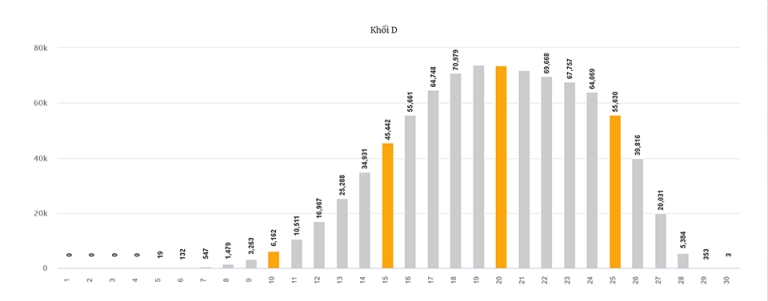 Phổ điểm khối D