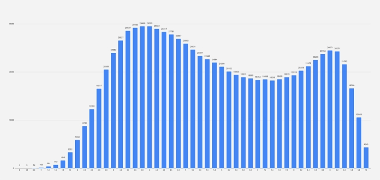 Phổ điểm môn Ngoại ngữ đợt 1 kỳ thi THPT 2021