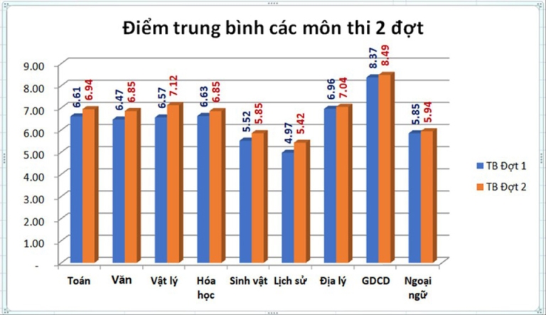 Điểm trung bình 2 đợt thi của kỳ thi tốt nghiệp THPT 2021
