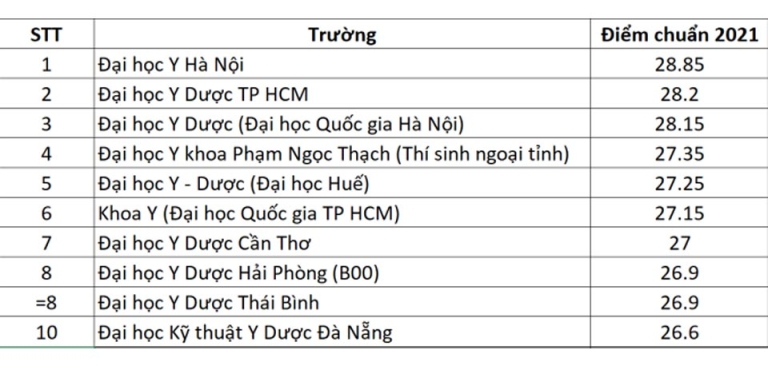 Điểm chuẩn Trường Y khoa Phạm Ngọc Thạch