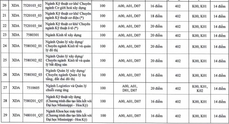 điểm sàn đại học 2022