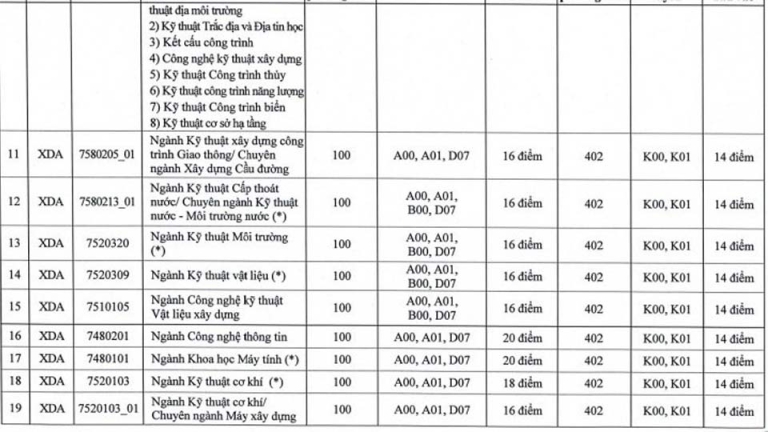 điểm sàn đại học 2022
