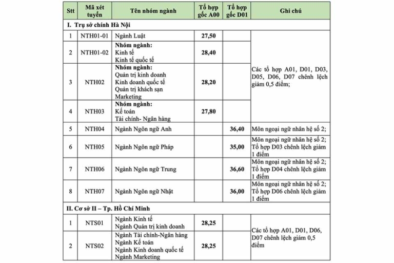 điểm chuẩn đại học quốc gia hà nội
