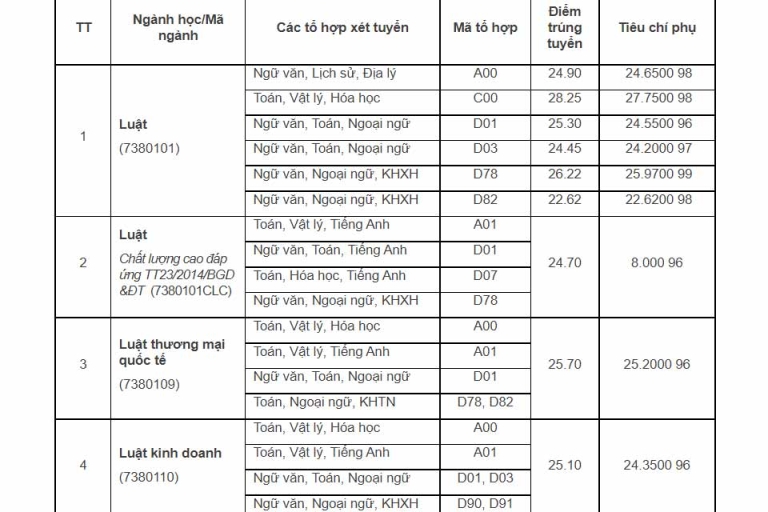 điểm chuẩn đại học quốc gia hà nội