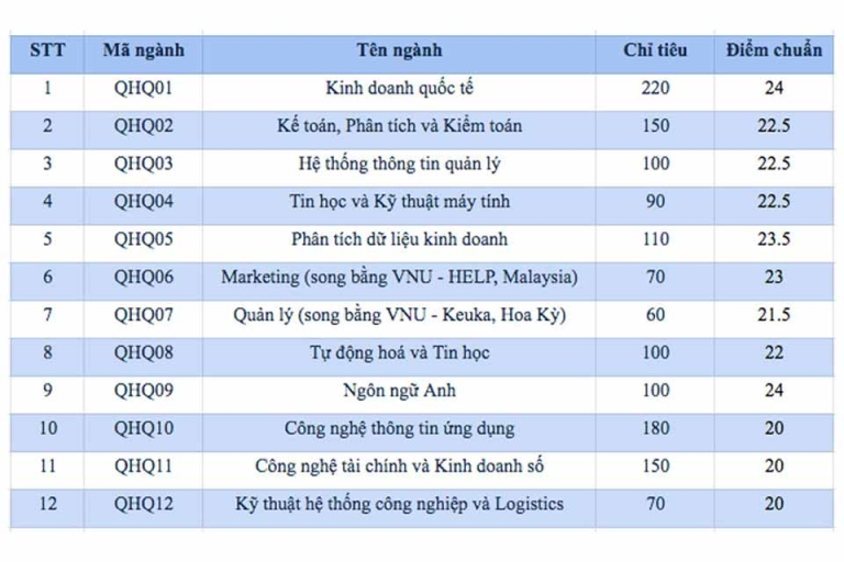điểm chuẩn đại học quốc gia hà nội