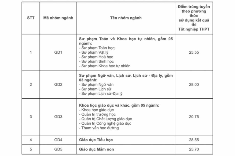 điểm chuẩn đại học quốc gia hà nội