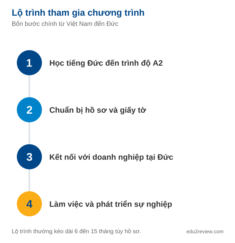 Lộ trình chương trình làm việc tại Đức cho Cử nhân: học tiếng Đức A2, chuẩn bị hồ sơ, kết nối doanh nghiệp, làm việc tại Đức