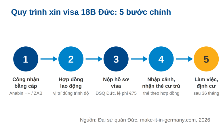 Quy trình 5 bước xin visa 18B Đức từ công nhận bằng cấp đến định cư