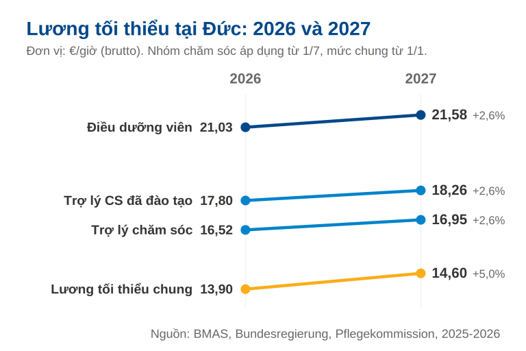 So sánh mức lương tối thiểu Đức 2026 và 2027 theo nhóm ngành, gồm điều dưỡng viên