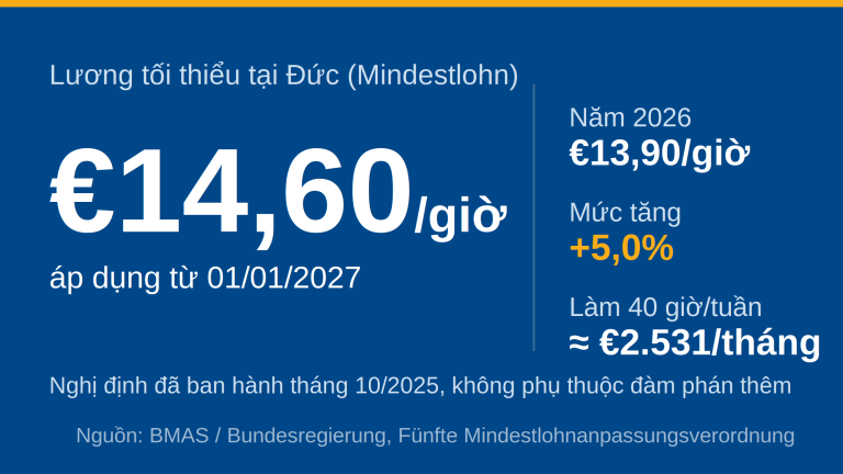 Lương tối thiểu Đức tăng lên 14,60 Euro mỗi giờ từ ngày 01/01/2027