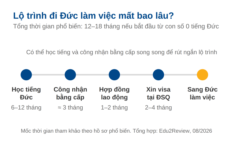 Lộ trình 5 bước đi Đức làm việc từ học tiếng Đức đến nhận việc, tổng 12 đến 18 tháng