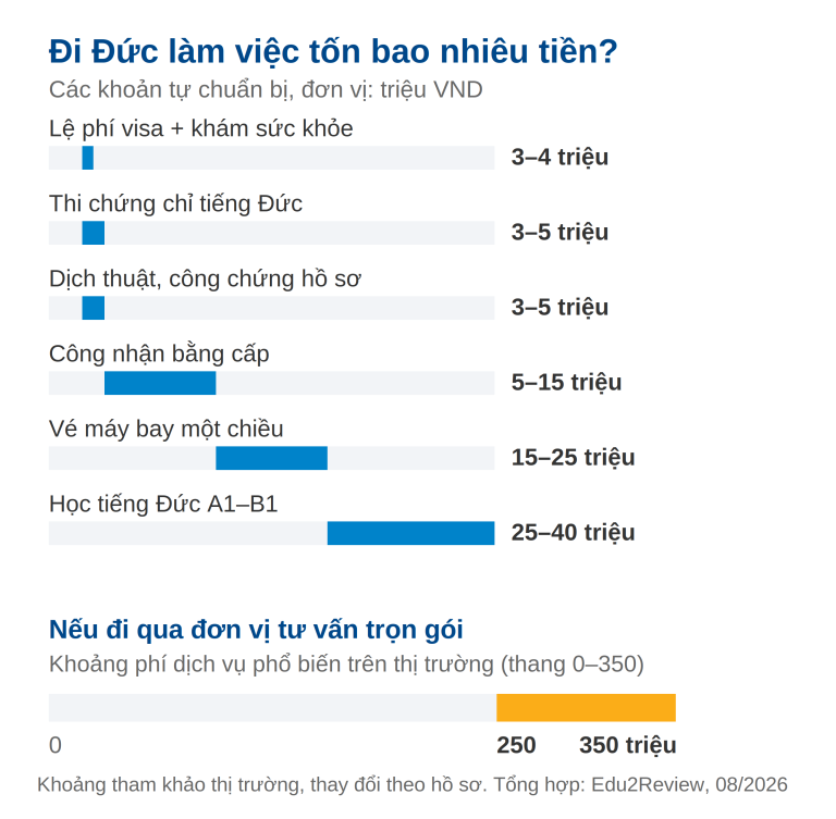 Bảng chi phí đi Đức làm việc gồm học tiếng Đức, công nhận bằng cấp, visa và phí dịch vụ