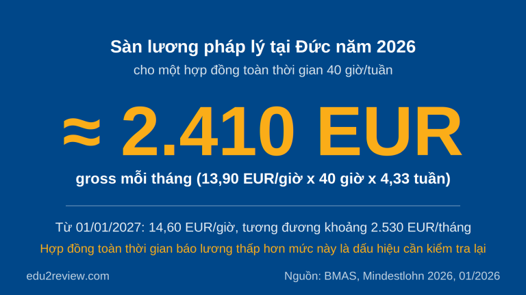 Lương tối thiểu Đức 2026 quy đổi khoảng 2.410 EUR gross mỗi tháng cho hợp đồng 40 giờ/tuần