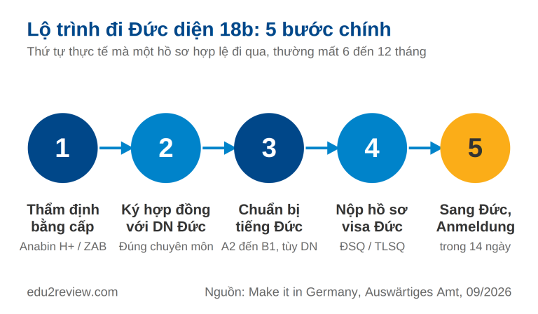 Quy trình đi Đức diện 18b năm 2026 gồm 5 bước từ thẩm định bằng đến đăng ký cư trú