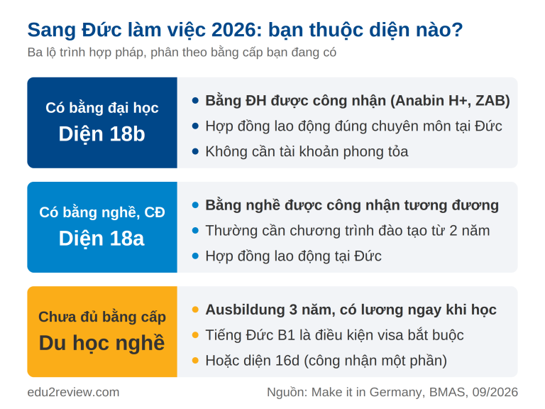 Sang Đức làm việc 2026: phân biệt diện 18b, 18a và du học nghề theo bằng cấp
