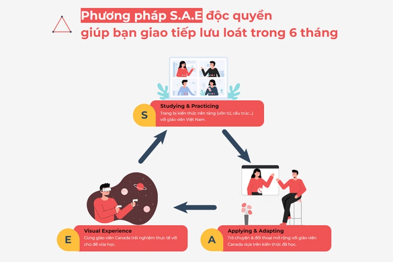Phương pháp S.A.E