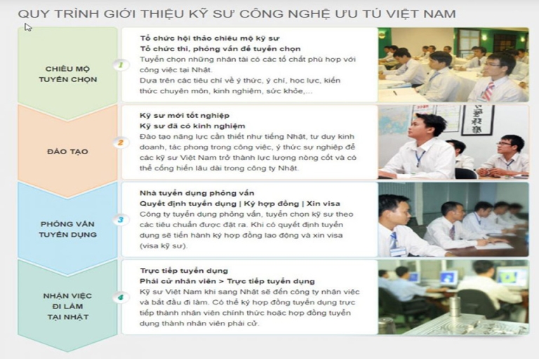 Quy trình giới thiệu kỹ sư công nghệ ưu tú Việt Nam