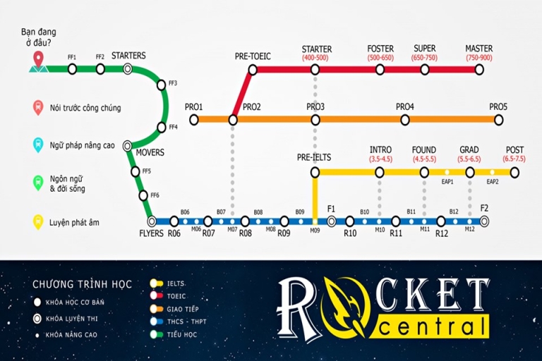 trung-tam-ngoai-ngu-rocket-central-3