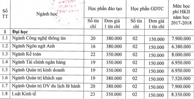 Học phí Đại học Phan Thiết 2018 (Nguồn: upt)