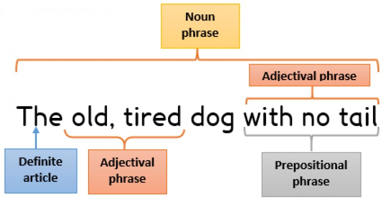 Noun phrases. The Noun phrase. Noun phrases примеры. Phrasal Nouns. Noun phrases Grammar.