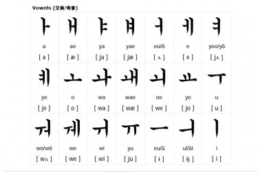 Phụ âm tiếng Hàn (Nguồn: omniglot)