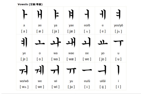 Cách ghép các nguyên âm và phụ âm để tạo ra chữ cái trong tiếng Hàn ( Nguồn: koreanwordsketches)