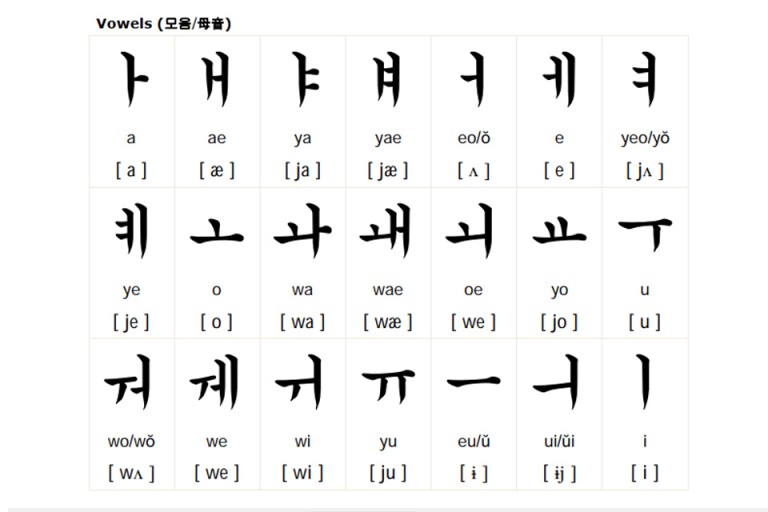 Корейский звучание. Корейская Азбука хангыль. Корейский алфавит с транскрипцией. Хангыль гласные. Хангыль на корейском.